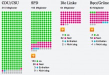 "JA" zum Syrien-Einsatz: CDU, CSU und SPD stimmen gegen die Demokratie